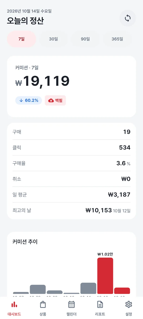 쿠대시 대시보드 화면 — 7일 커미션 합계와 구매·클릭·구매율·취소·일 평균·최고의 날 원장