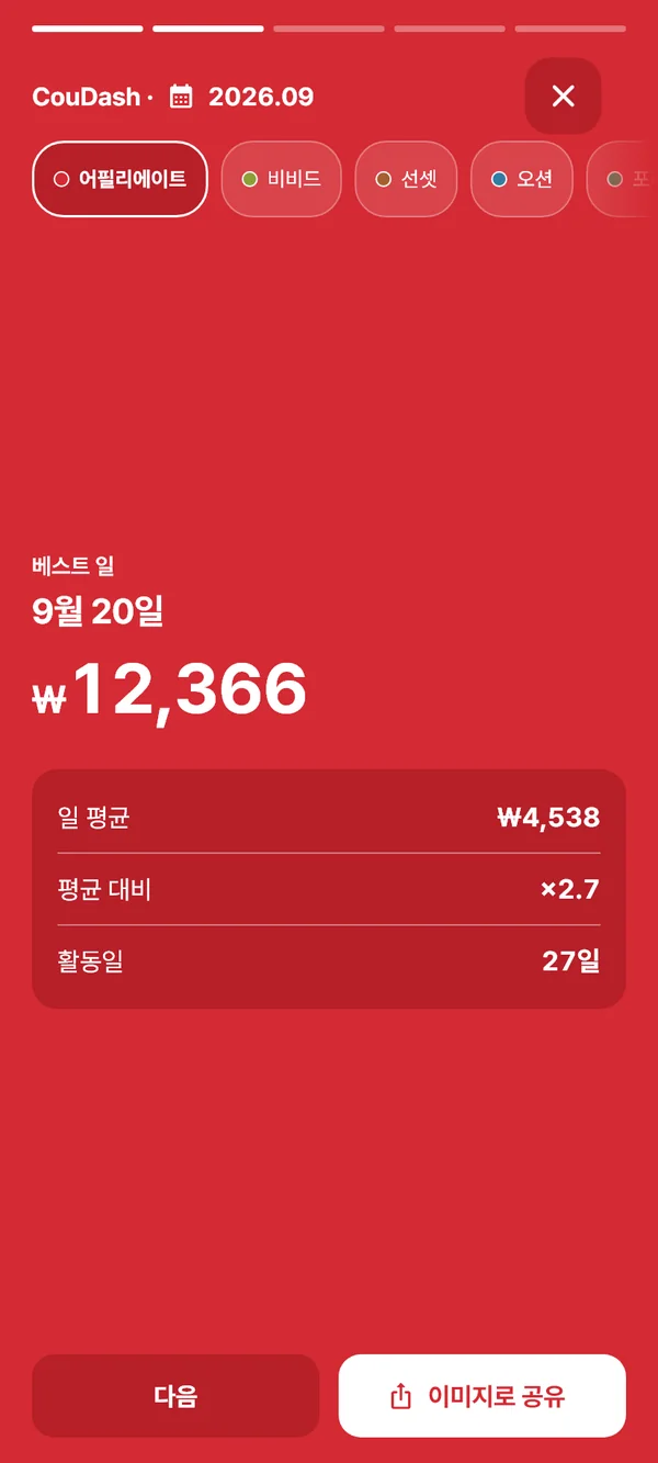 월별 Wrapped 베스트 일 카드 — 가장 좋았던 날의 커미션과 일 평균 대비 배수